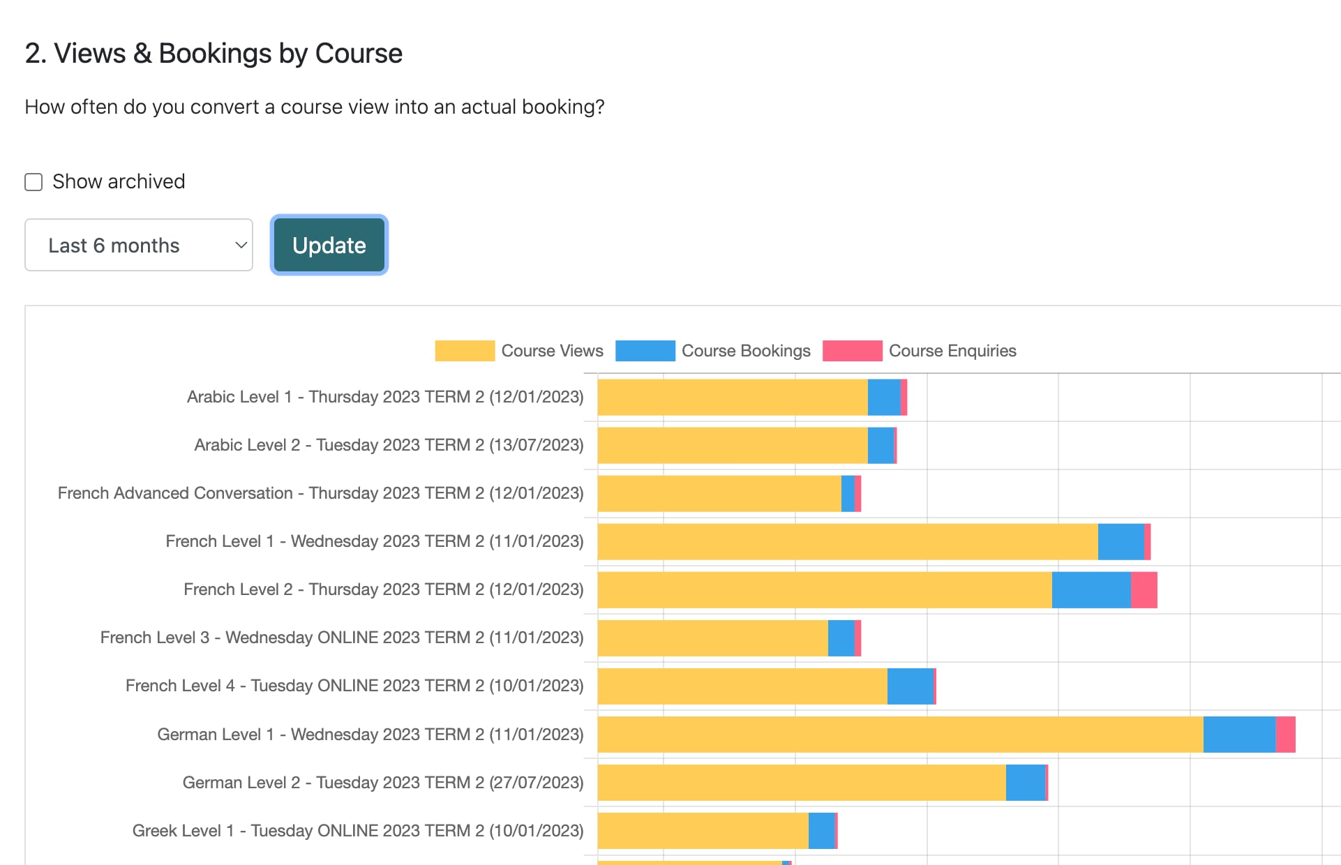 Course views chart in Coursedate