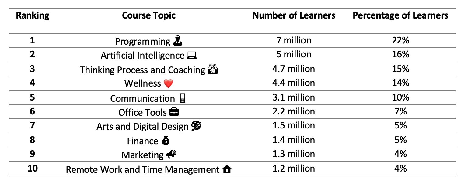 online learning categories